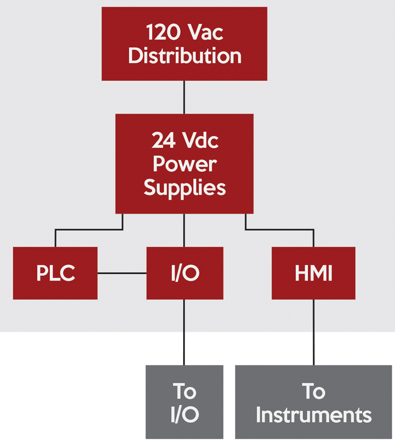 DC Power Supplies for Industrial Control and Automation